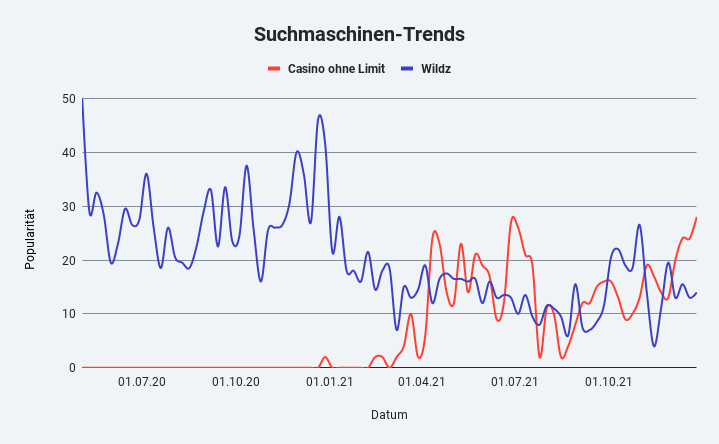 Casino ohne Limit Suchmaschinen-Trends