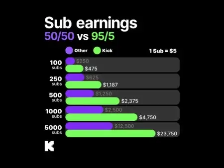 Geld verdienen bei Kick: So viel kannst du als Streamer kassieren
