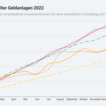 Geldanlage im Rückblick: Glücksspiel lohnte sich 2022 mehr als Aktien